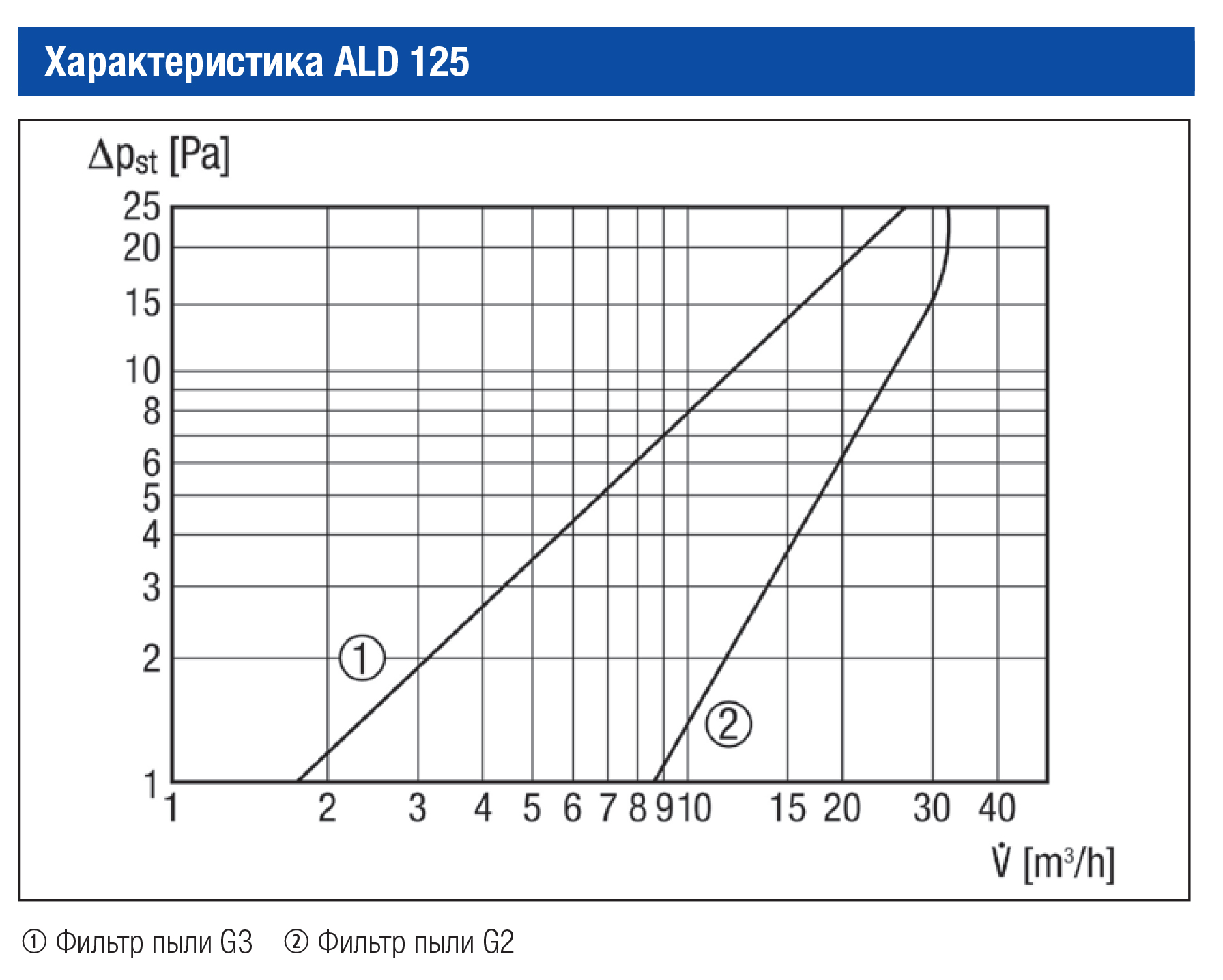 Maico ALD 125 VA Диаграмма производительности