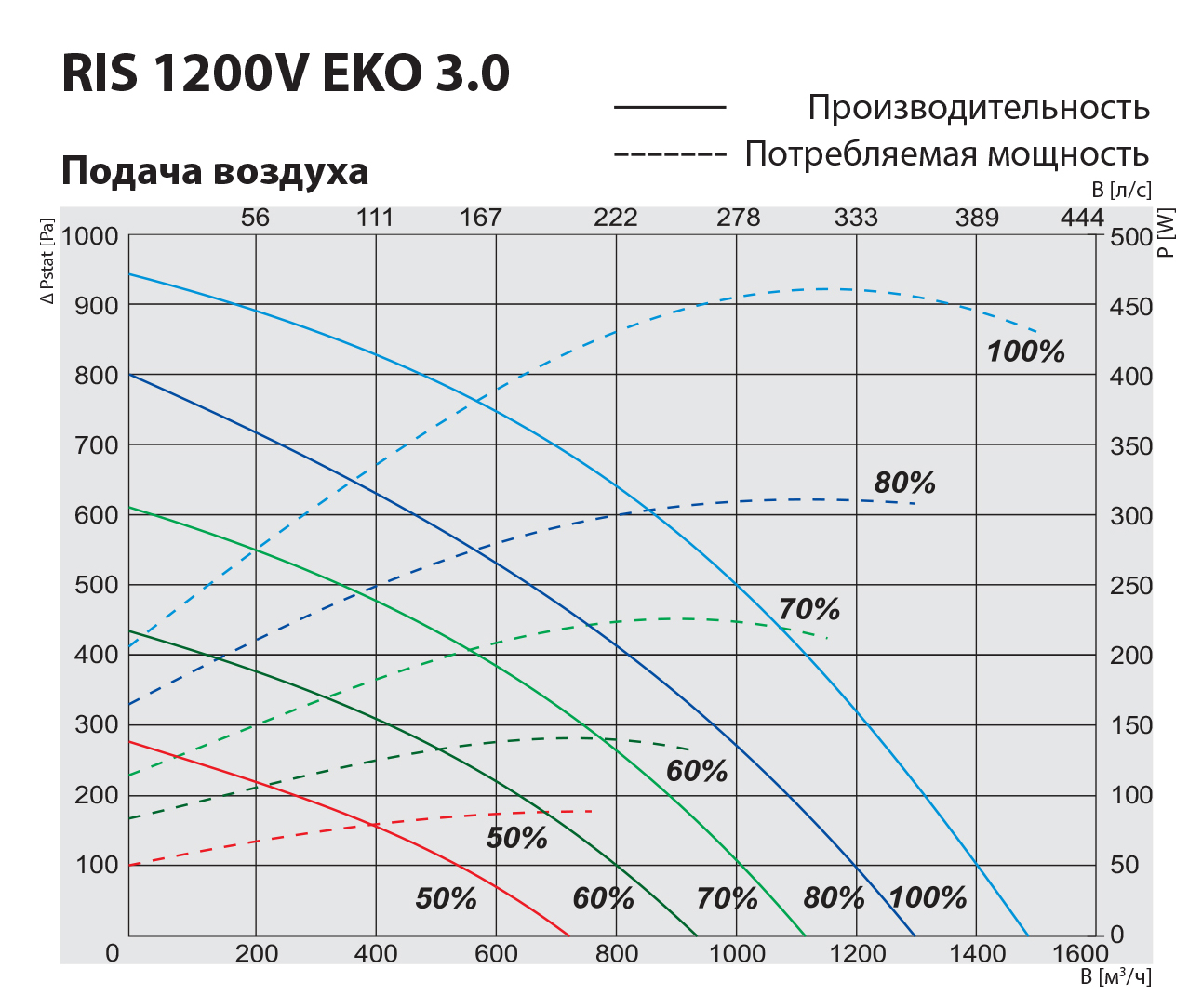 Salda RIS 1200 VWL EKO 3.0 Диаграмма производительности