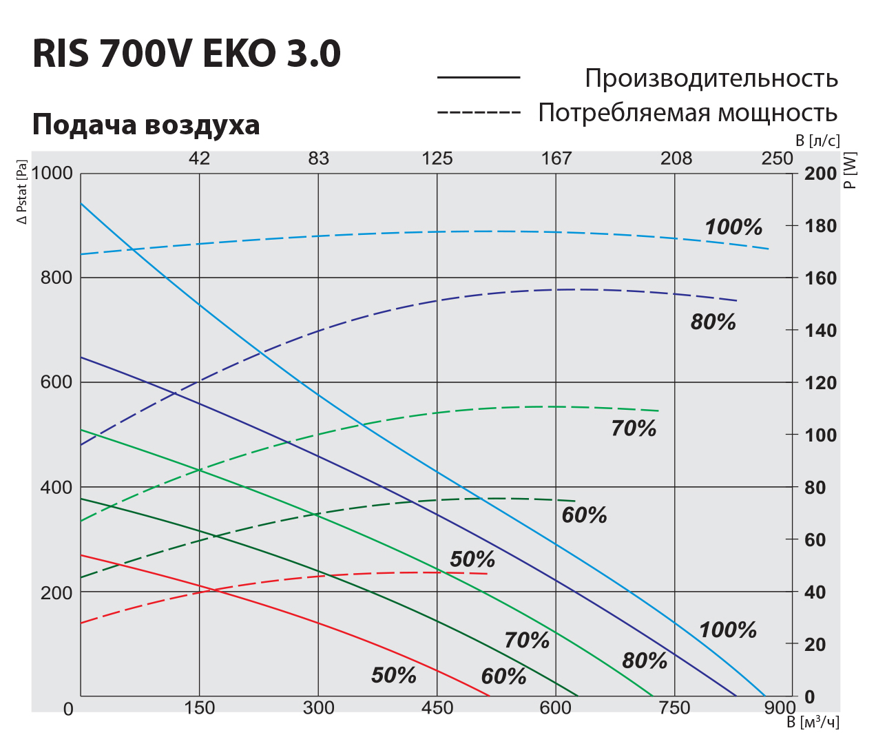Salda RIS 700 VEL EKO 3.0 Диаграмма производительности