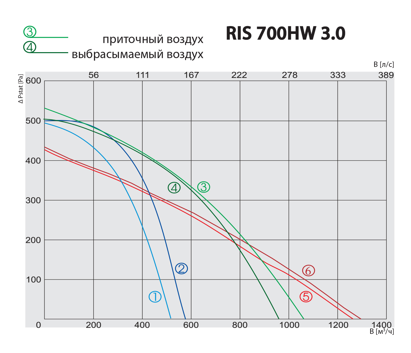Salda RIS 700 HW Диаграмма производительности