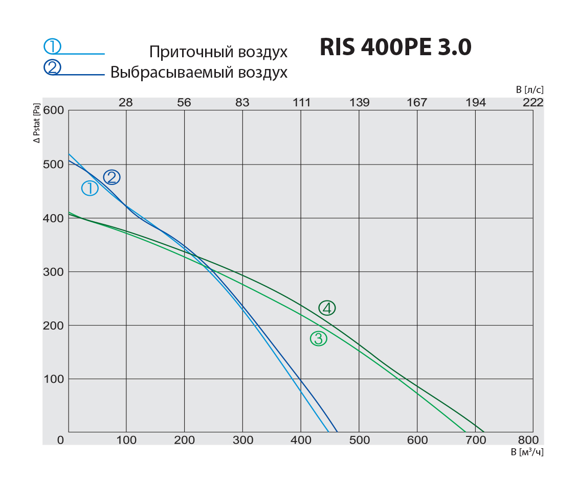 Salda RIS 400 PE Диаграмма производительности