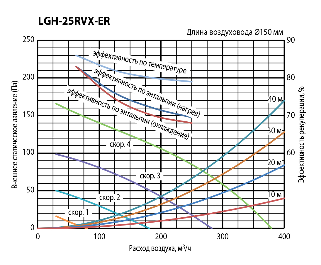Mitsubishi Electric Lossnay LGH-25RVX-ER Диаграмма производительности
