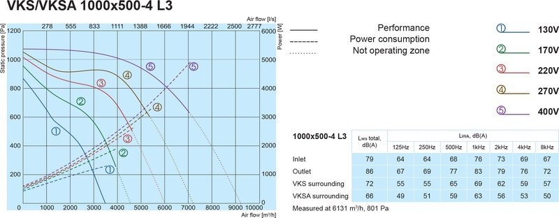 Канальный вентилятор Salda VKSA 1000x500-4 L3 цена 0.00 грн - фотография 2