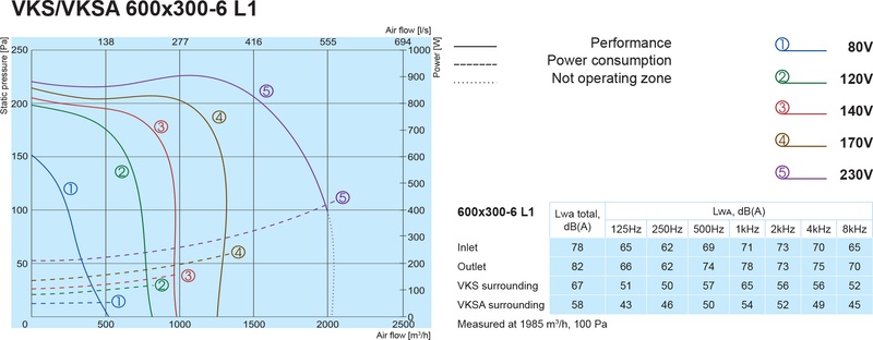 Канальный вентилятор Salda VKSA 600x300-6 L1 цена 0.00 грн - фотография 2