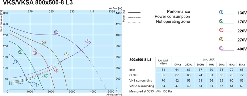 Канальный вентилятор Salda VKSA 800x500-8 L3 цена 0.00 грн - фотография 2